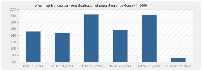 Age distribution of population of Le Gouray in 1999